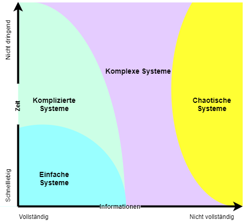 Angepasste Stacey-Matrix für Systeme