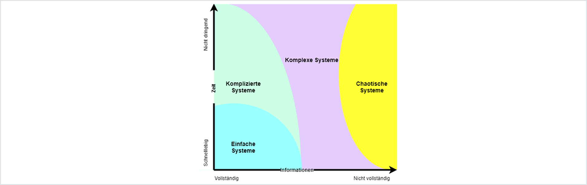 Anerkennung der Komplexität in Systemen mit menschlichen Akteuren